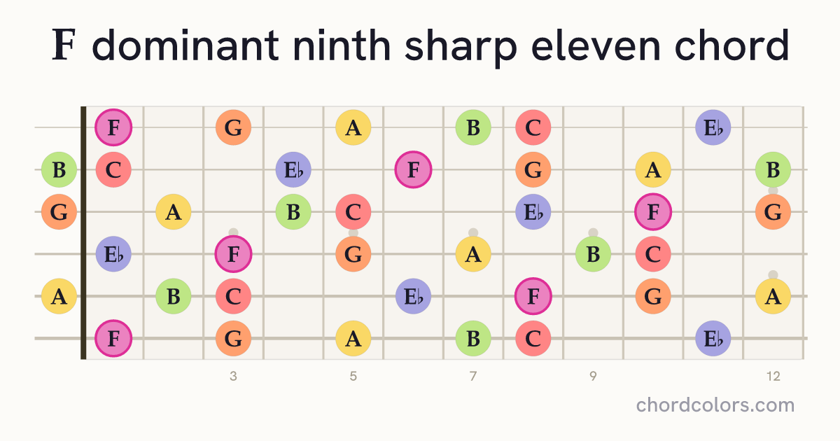 F9♯11 chord on guitar shown as colored note dots