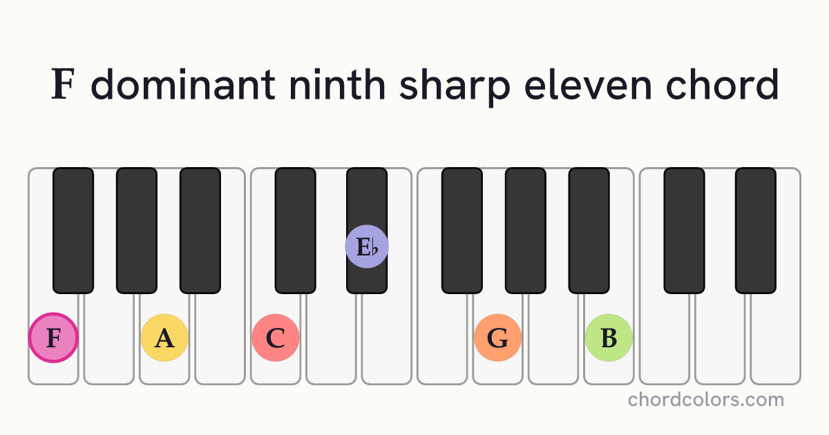 F9♯11 chord on piano shown as colored note dots