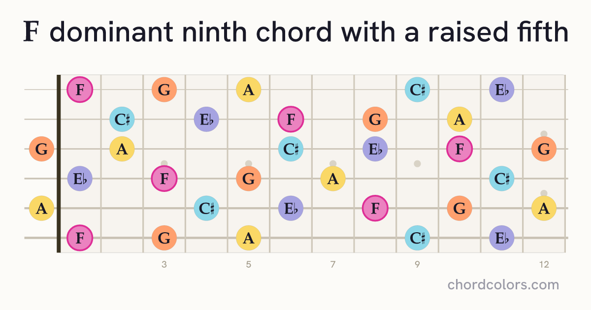 F9♯5 chord on guitar shown as colored note dots