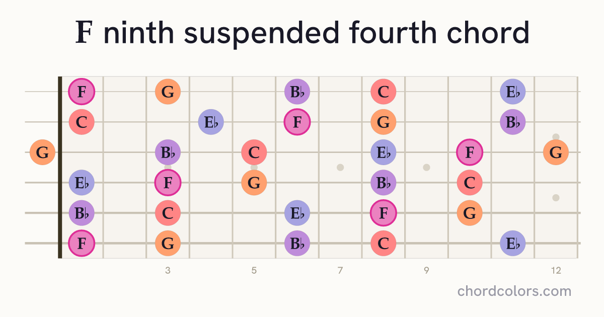 F9sus4 chord on guitar shown as colored note dots