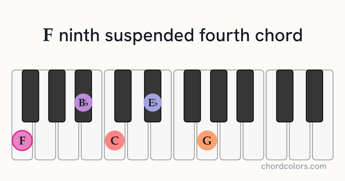 F9sus4 chord on piano shown as colored note dots