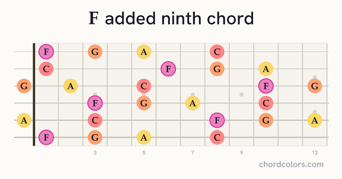 Fadd9 chord on guitar shown as colored note dots