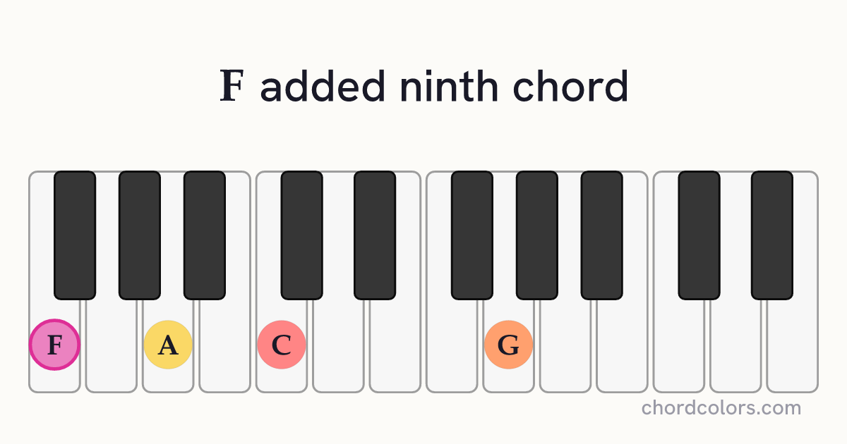 Fadd9 chord on piano shown as colored note dots