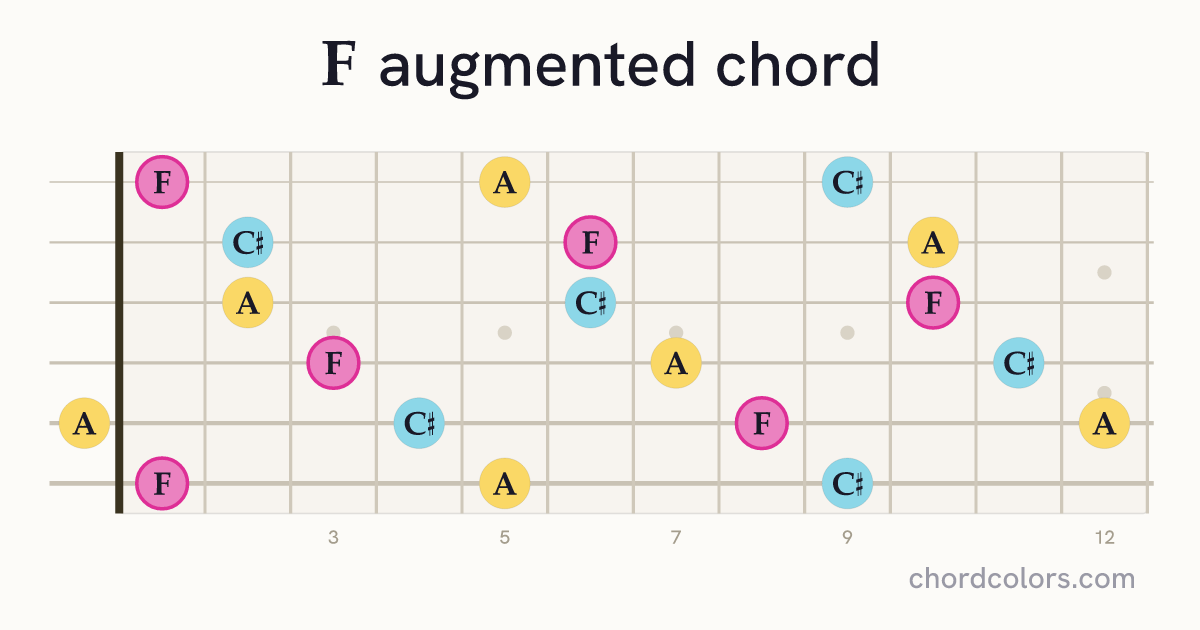 Faug chord on guitar shown as colored note dots