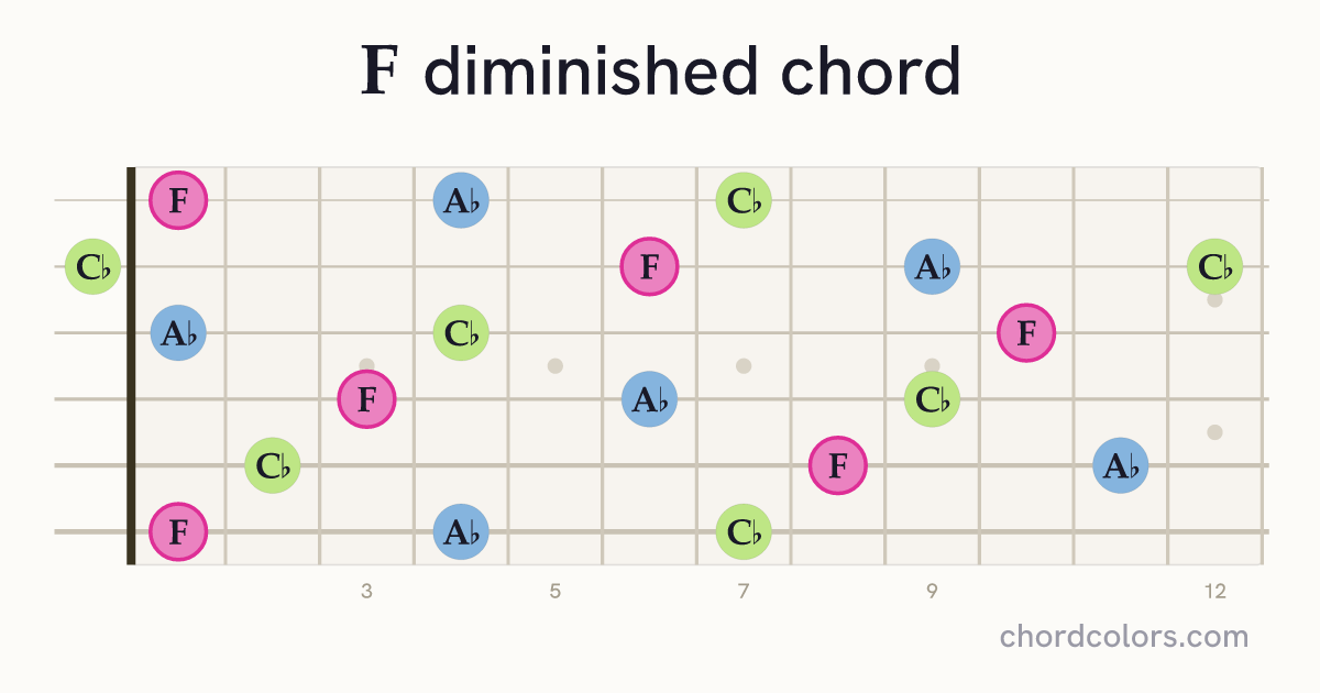 Fdim chord on guitar shown as colored note dots