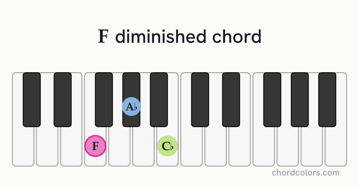 Fdim chord on piano shown as colored note dots