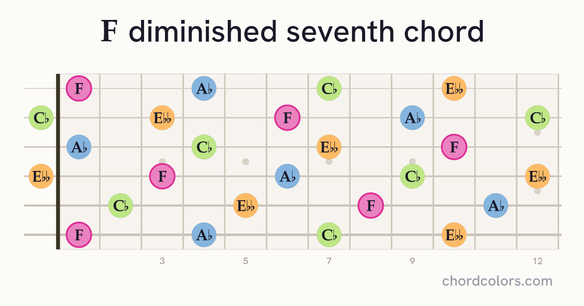 Fdim7 chord on guitar shown as colored note dots