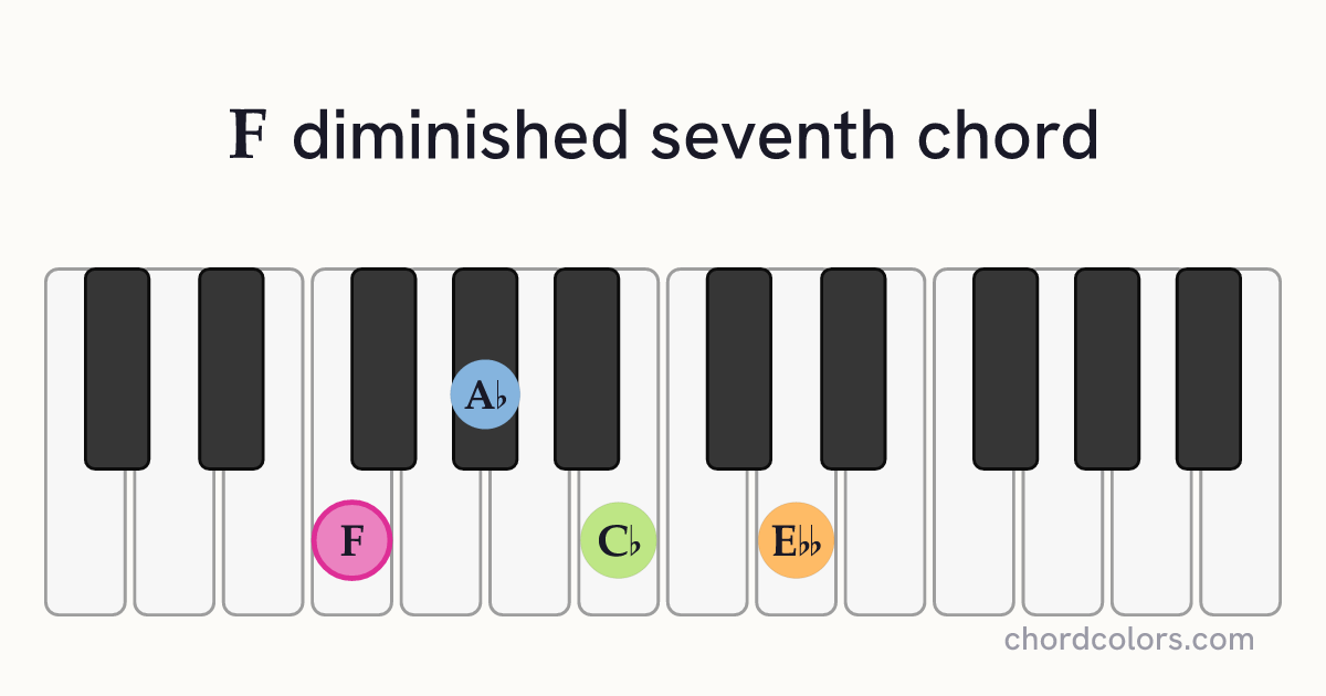 Fdim7 chord on piano shown as colored note dots
