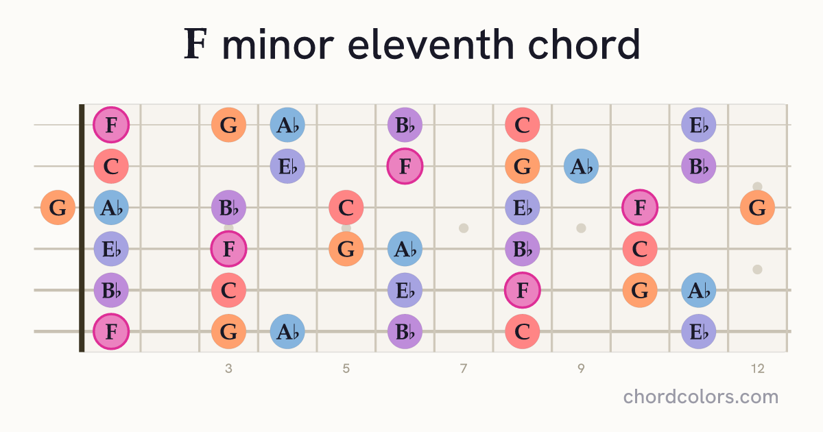 Fm11 chord on guitar shown as colored note dots