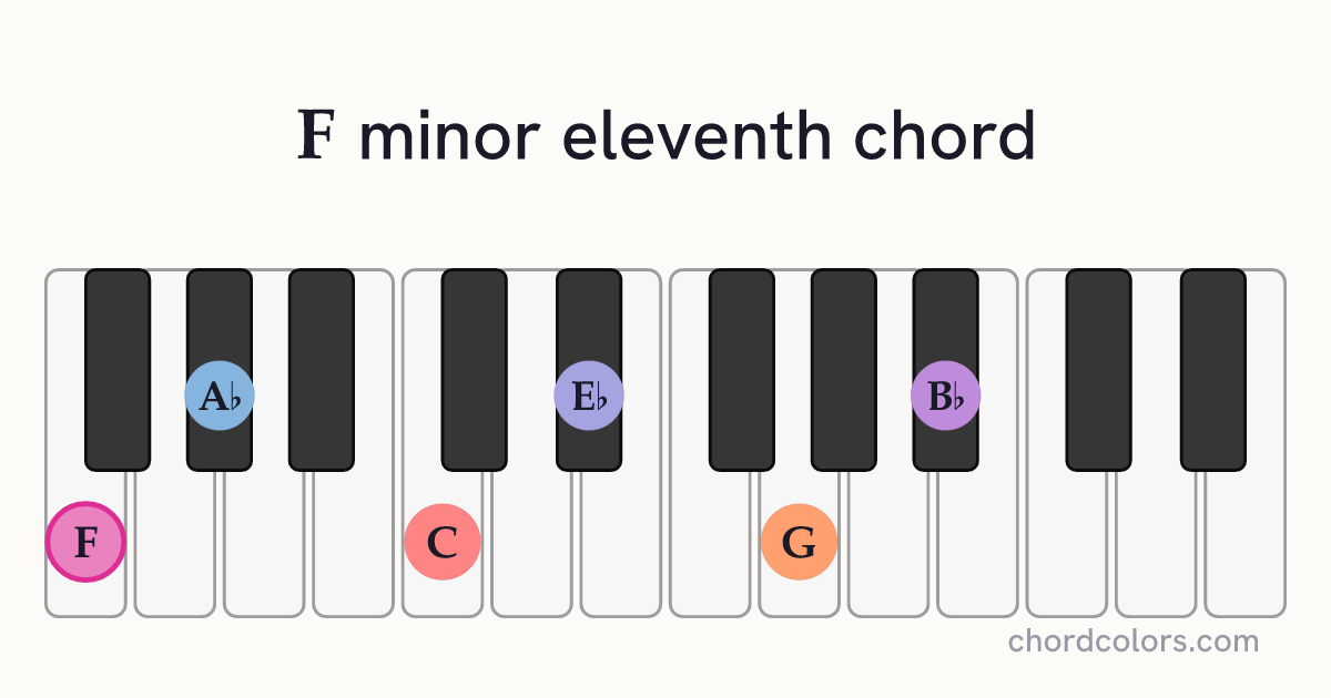 Fm11 chord on piano shown as colored note dots