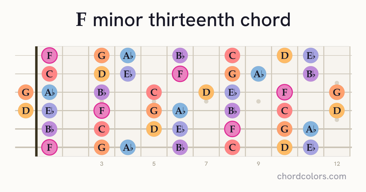 Fm13 chord on guitar shown as colored note dots