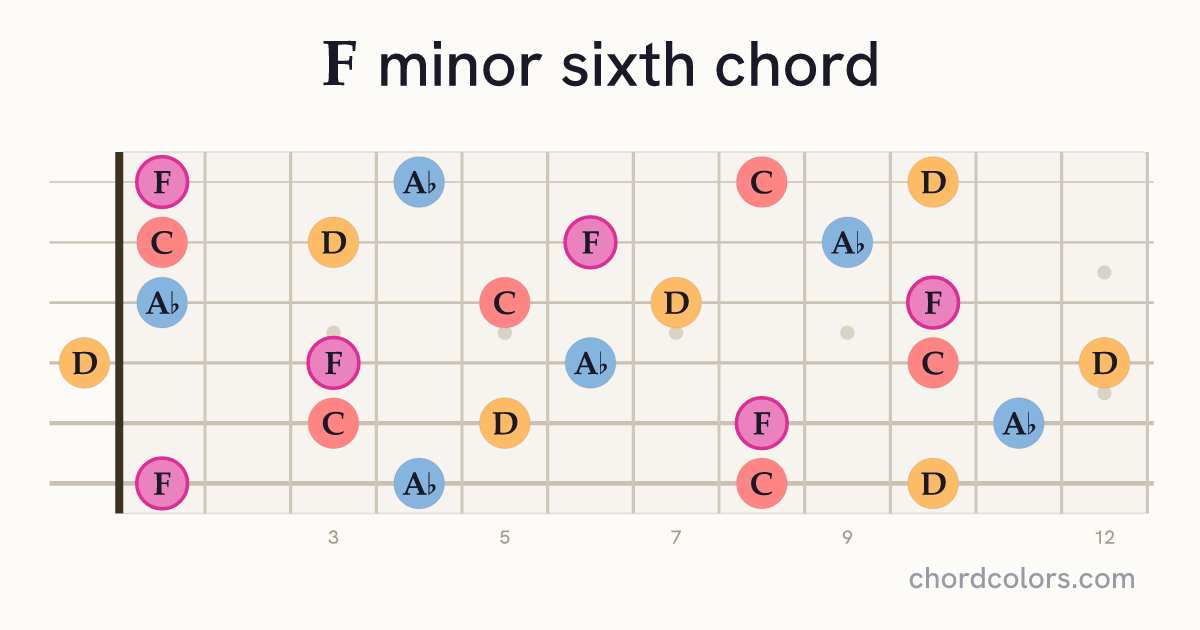 Fm6 chord on guitar shown as colored note dots
