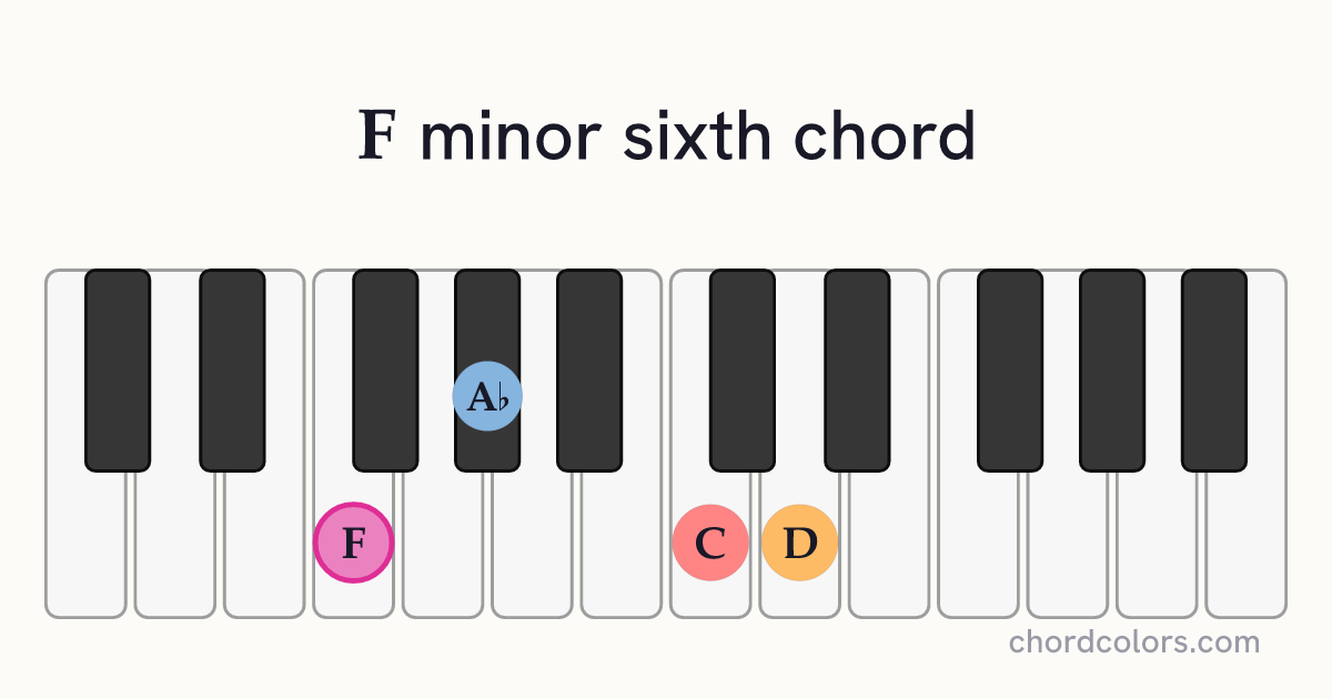 Fm6 chord on piano shown as colored note dots