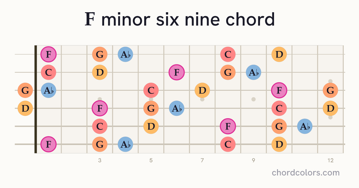 Fm6/9 chord on guitar shown as colored note dots