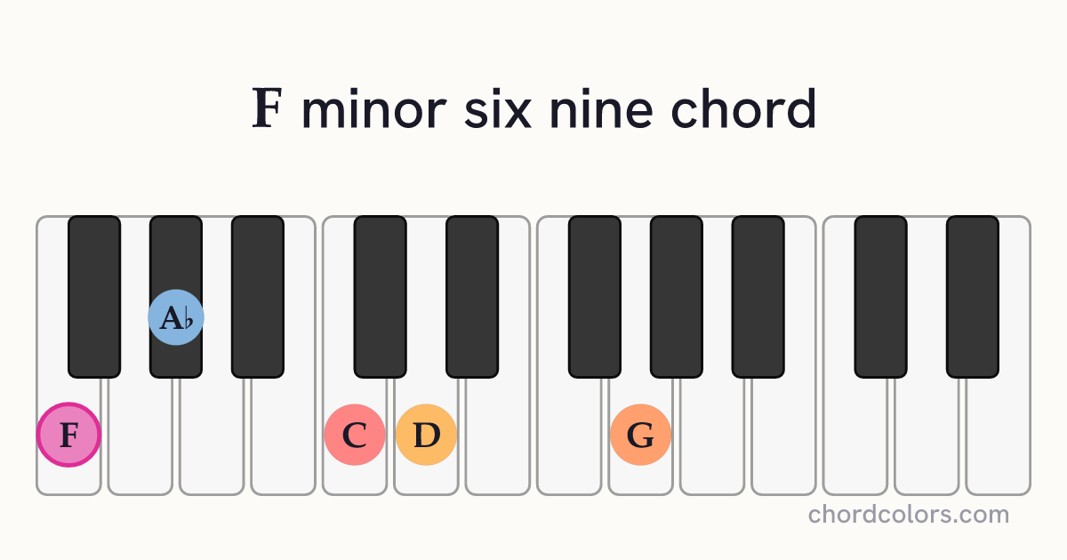 Fm6/9 chord on piano shown as colored note dots