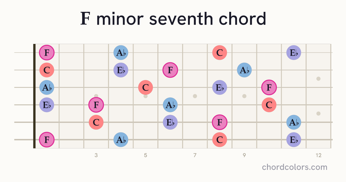 Fm7 chord on guitar shown as colored note dots