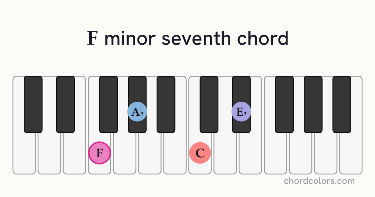Fm7 chord on piano shown as colored note dots