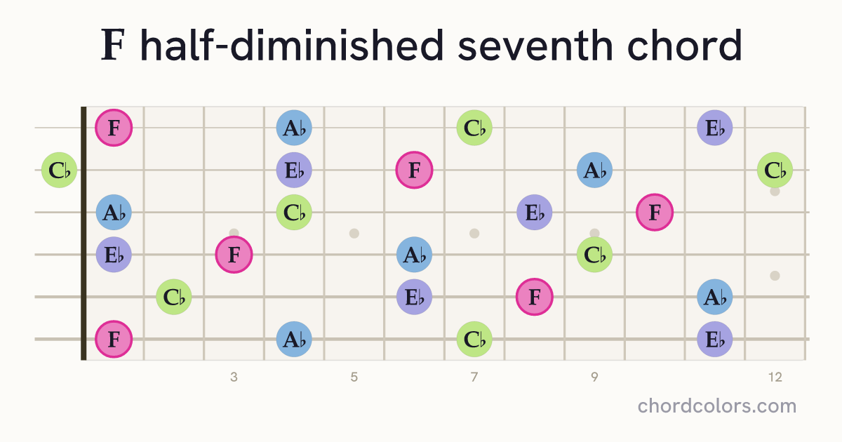 Fm7♭5 chord on guitar shown as colored note dots
