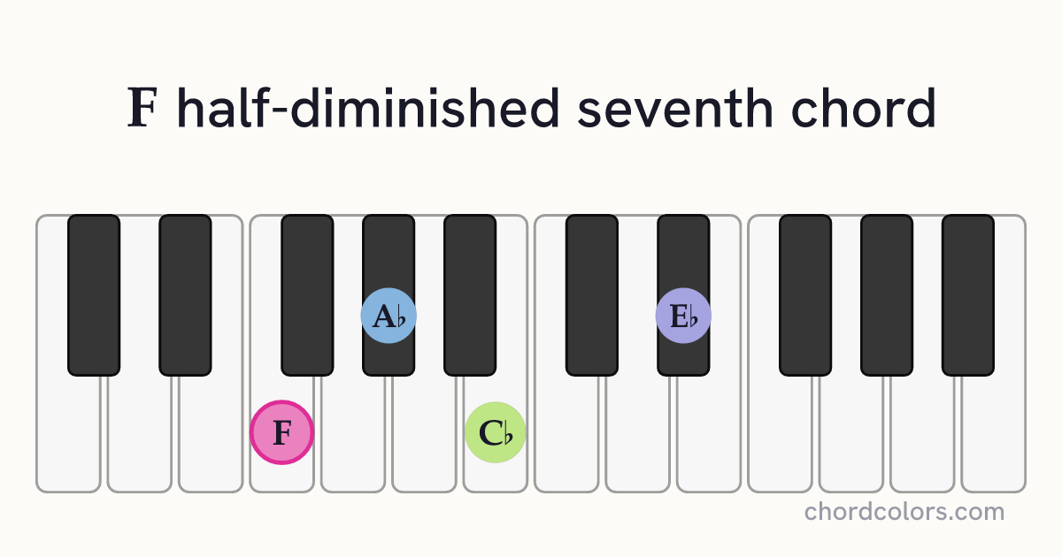 Fm7♭5 chord on piano shown as colored note dots