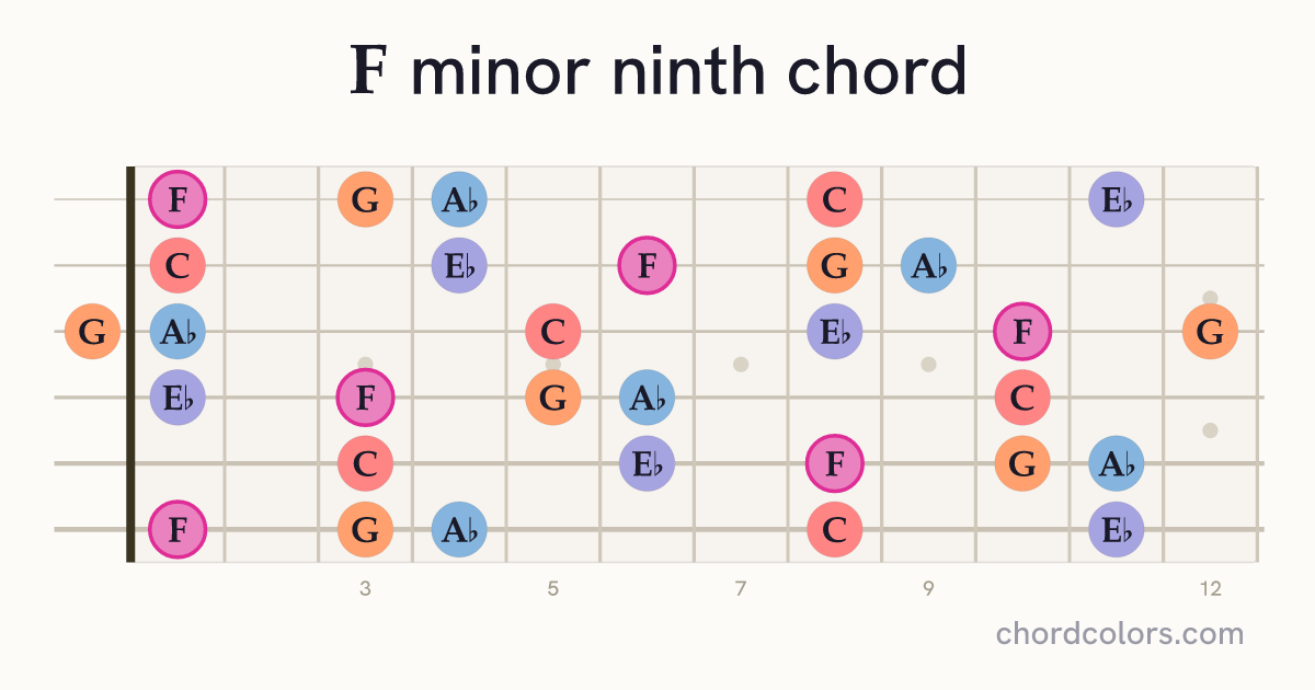 Fm9 chord on guitar shown as colored note dots