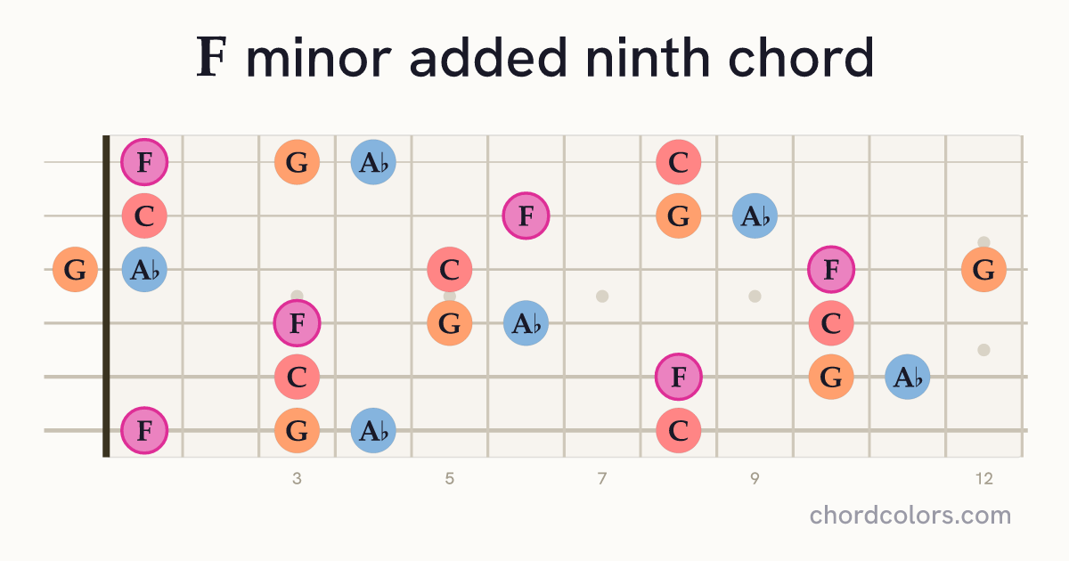 Fmadd9 chord on guitar shown as colored note dots