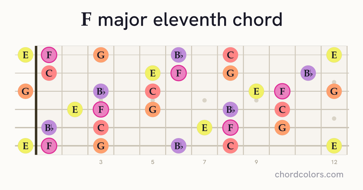 Fmaj11 chord on guitar shown as colored note dots