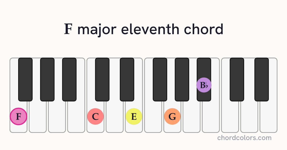 Fmaj11 chord on piano shown as colored note dots