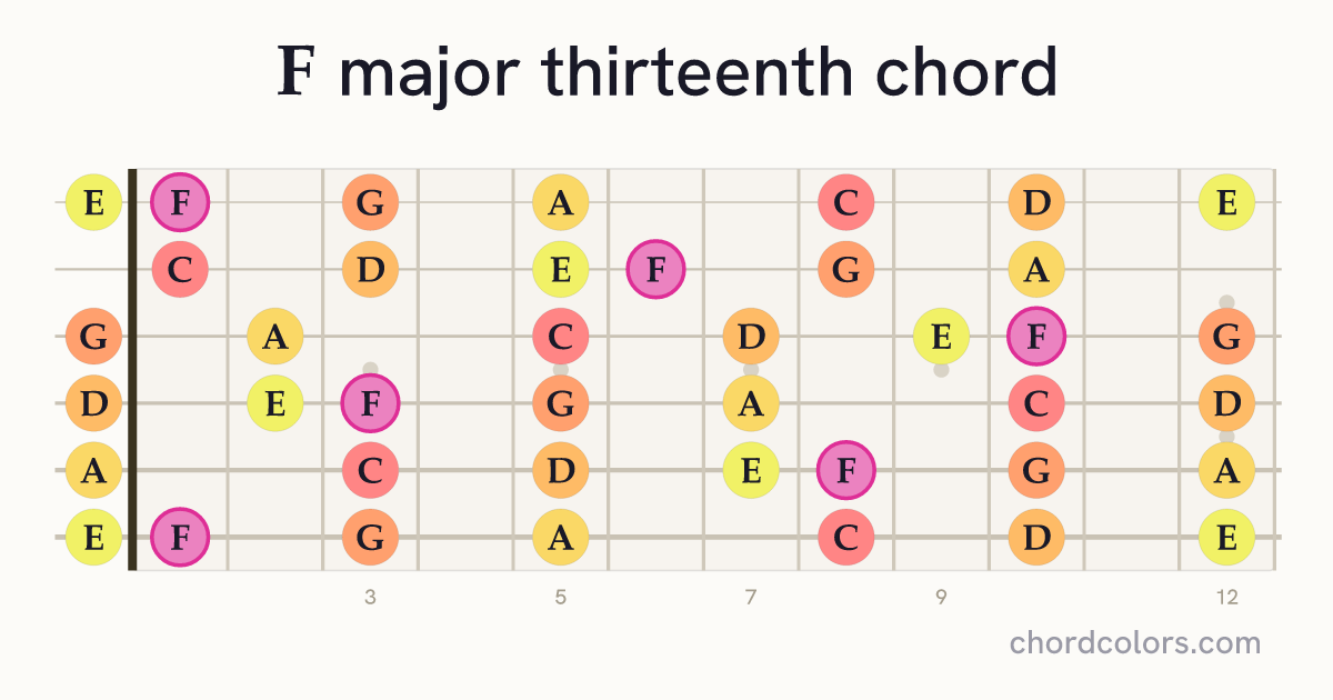 Fmaj13 chord on guitar shown as colored note dots