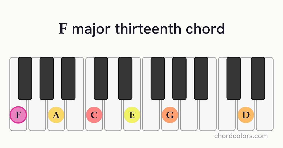 Fmaj13 chord on piano shown as colored note dots