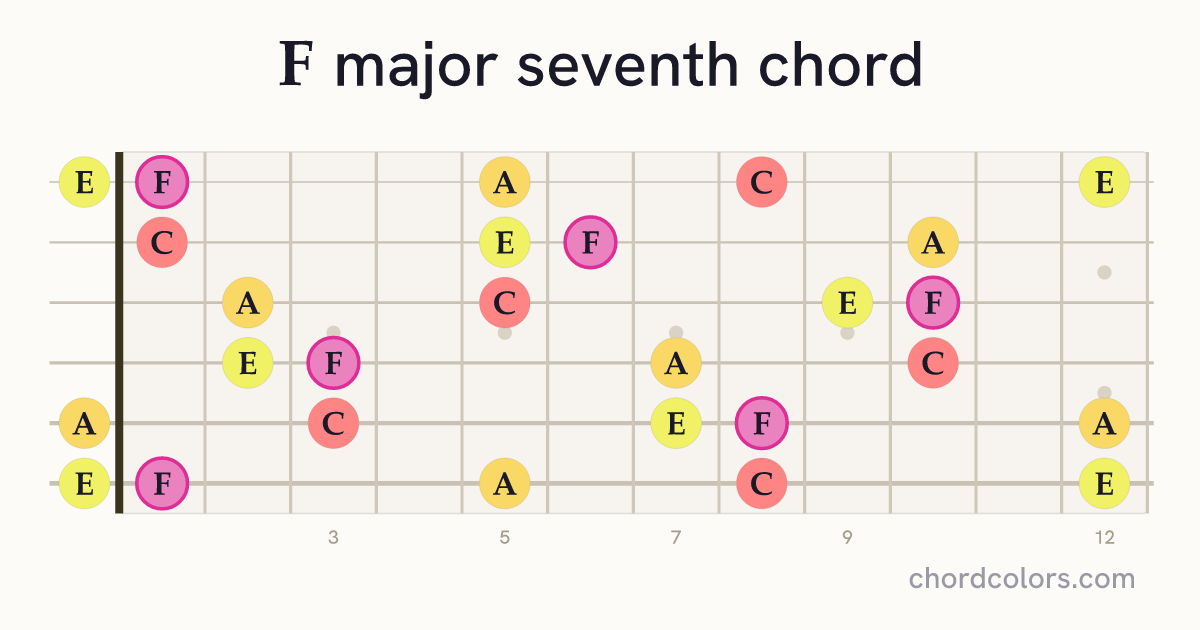 Fmaj7 chord on guitar shown as colored note dots