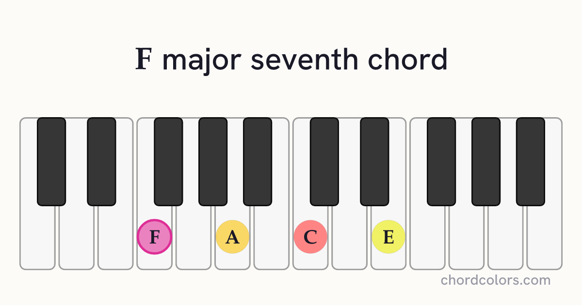 Fmaj7 chord on piano shown as colored note dots