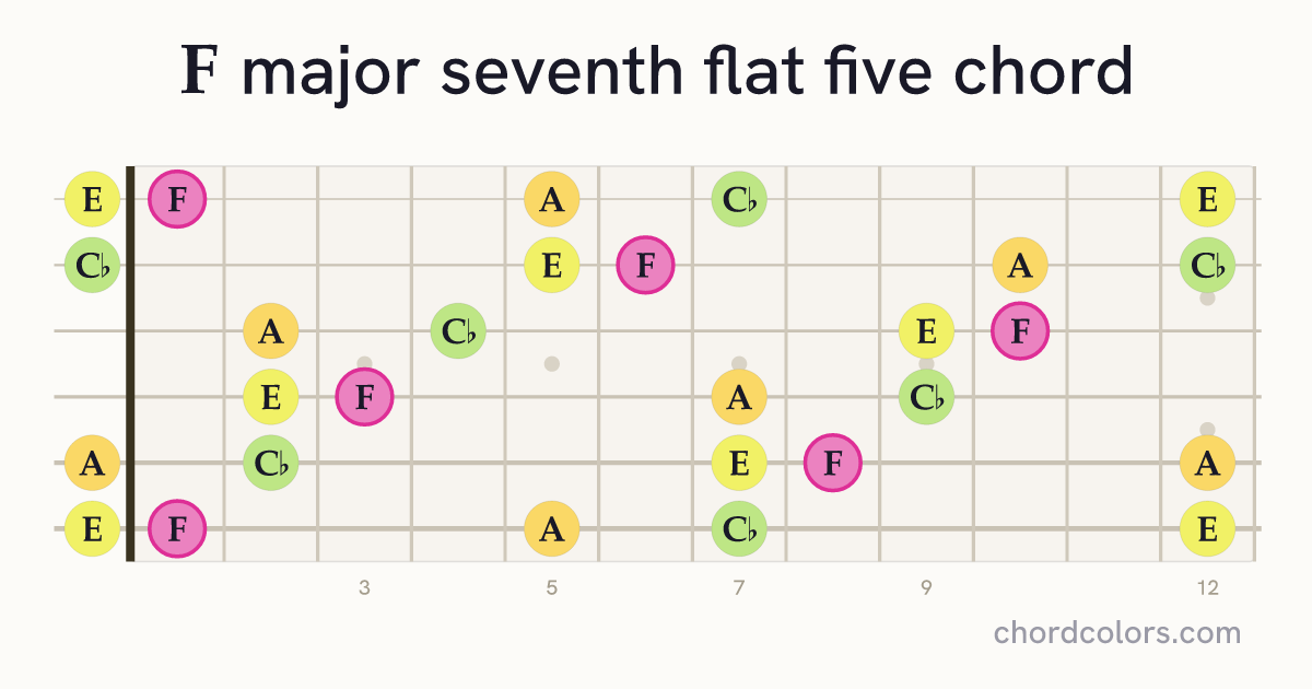 Fmaj7♭5 chord on guitar shown as colored note dots
