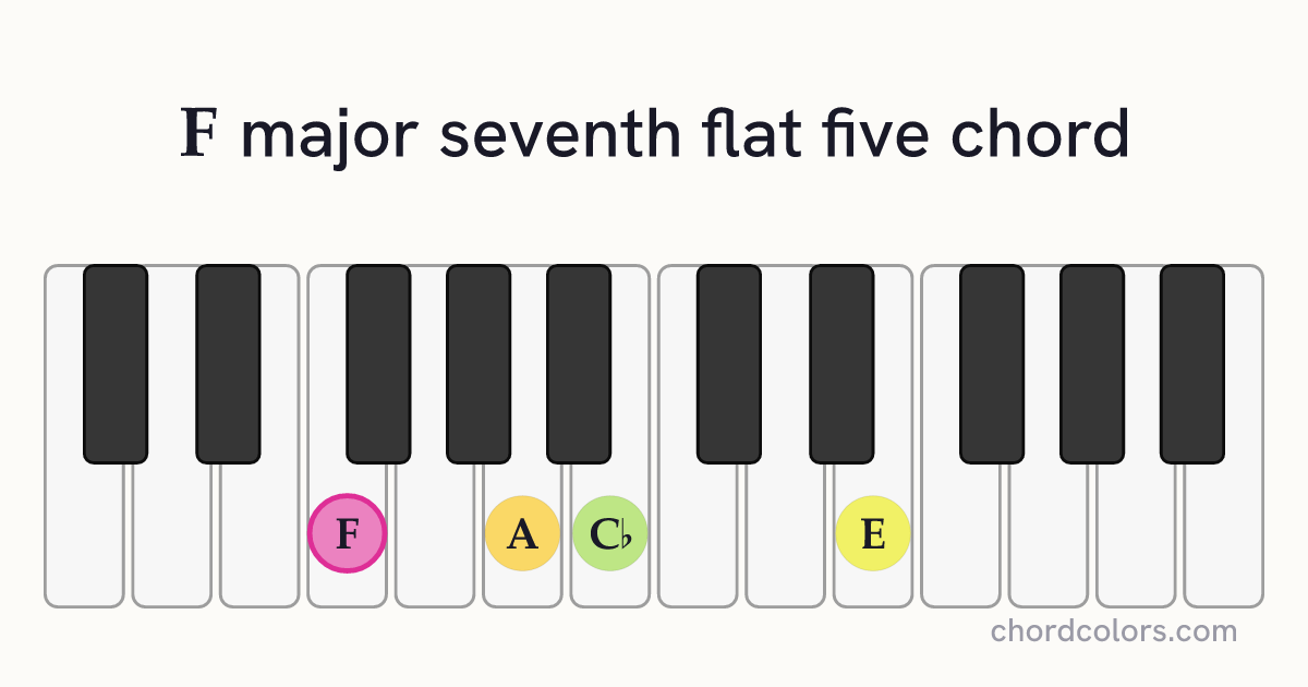 Fmaj7♭5 chord on piano shown as colored note dots