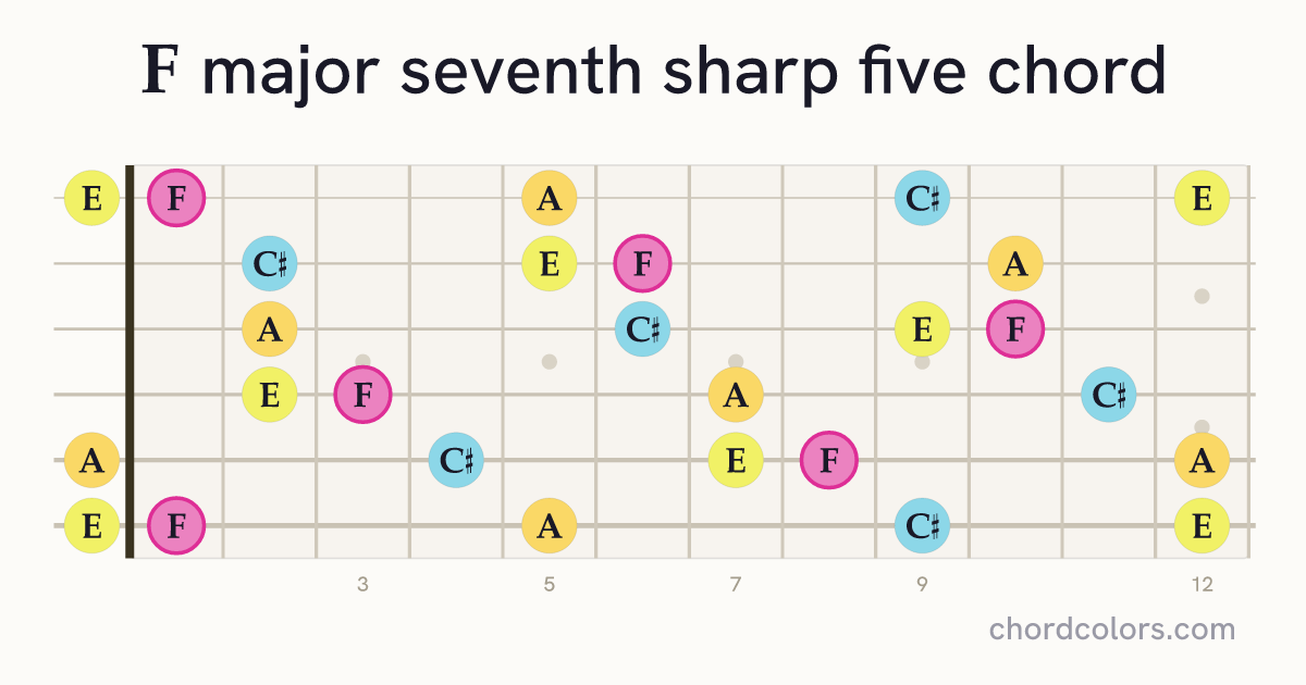 Fmaj7♯5 chord on guitar shown as colored note dots