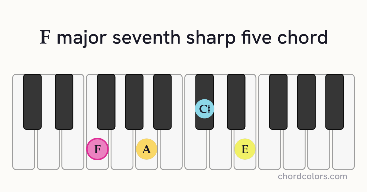 Fmaj7♯5 chord on piano shown as colored note dots