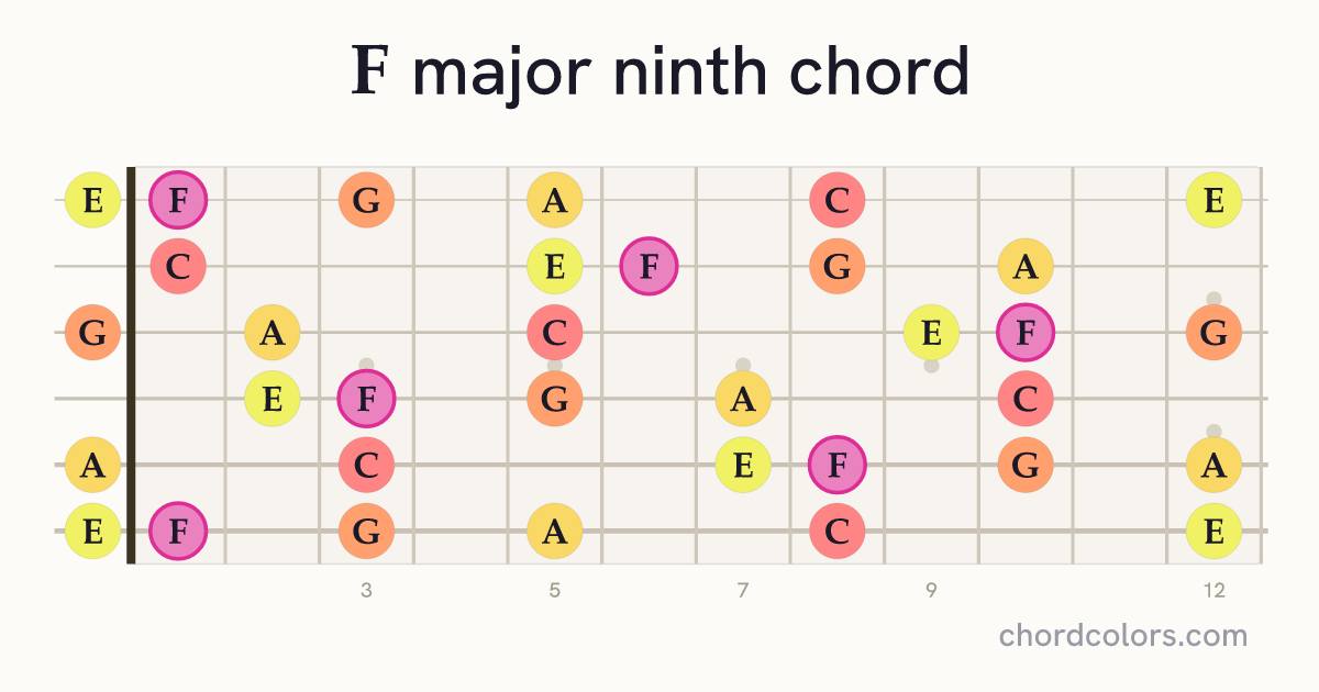 Fmaj9 chord on guitar shown as colored note dots