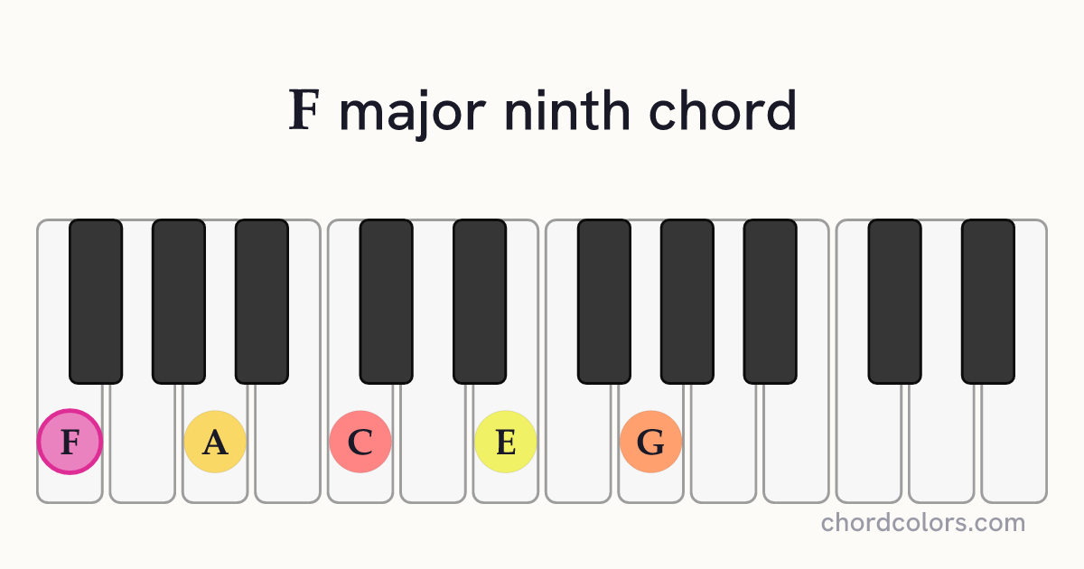 Fmaj9 chord on piano shown as colored note dots
