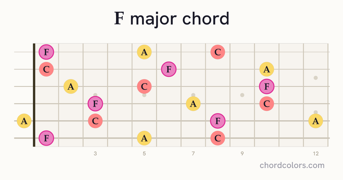 F major chord on guitar shown as colored note dots
