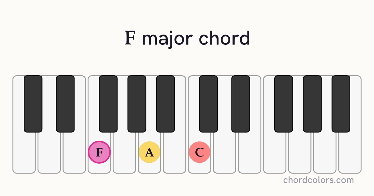 F major chord on piano shown as colored note dots
