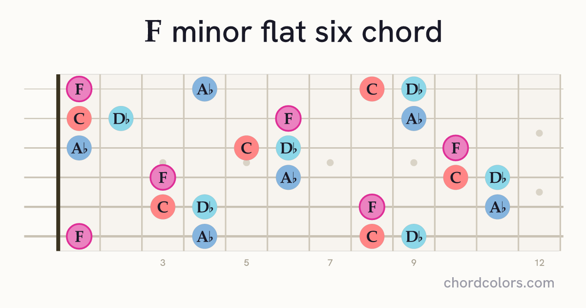 Fm(♭6) chord on guitar shown as colored note dots