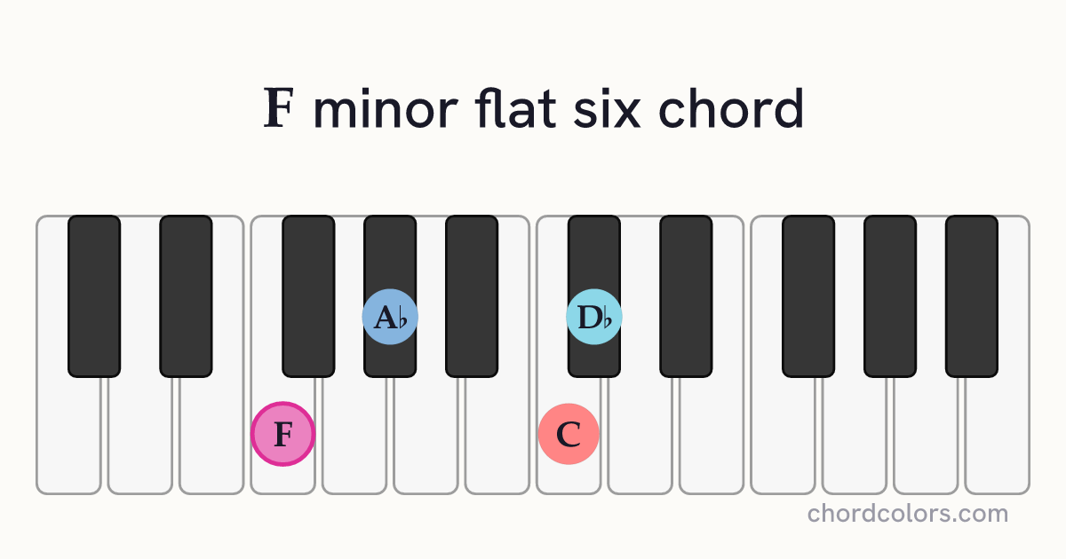 Fm(♭6) chord on piano shown as colored note dots