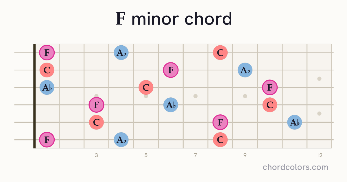 F minor chord on guitar shown as colored note dots