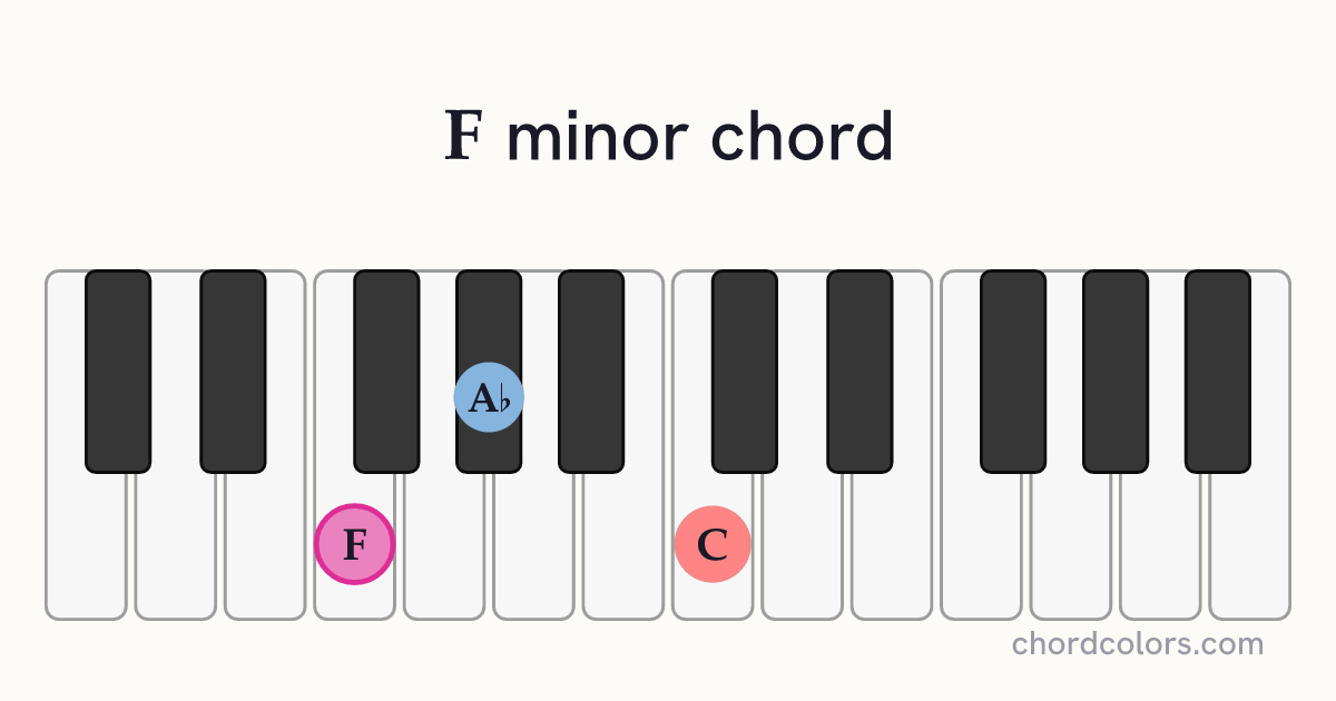 F minor chord on piano shown as colored note dots