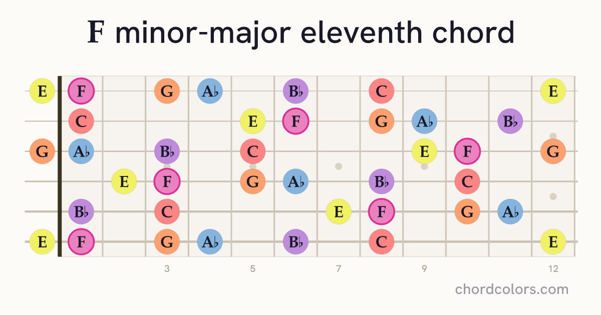 FmMaj11 chord on guitar shown as colored note dots