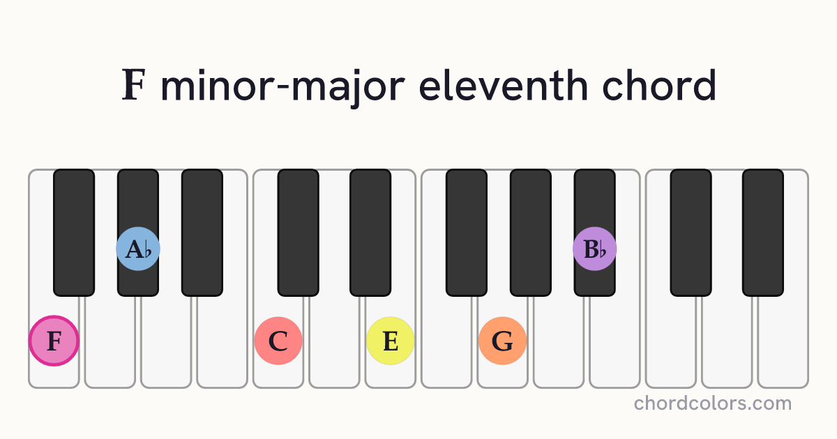 FmMaj11 chord on piano shown as colored note dots