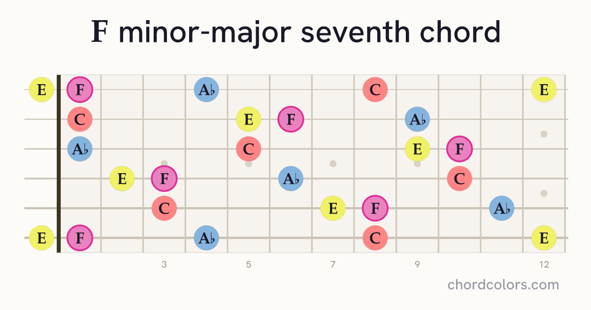 FmMaj7 chord on guitar shown as colored note dots