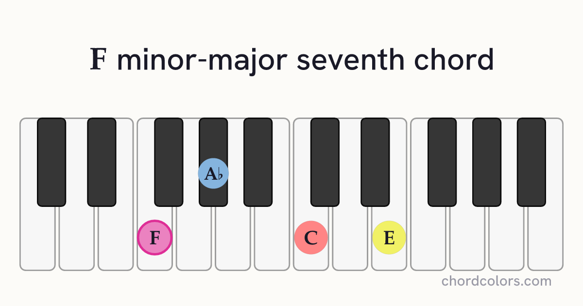 FmMaj7 chord on piano shown as colored note dots