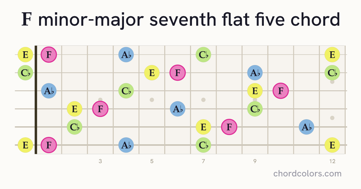 FmMaj7♭5 chord on guitar shown as colored note dots