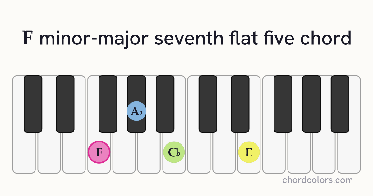 FmMaj7♭5 chord on piano shown as colored note dots