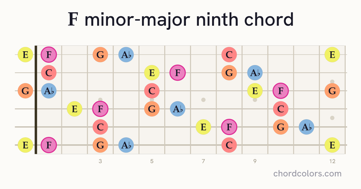 FmMaj9 chord on guitar shown as colored note dots